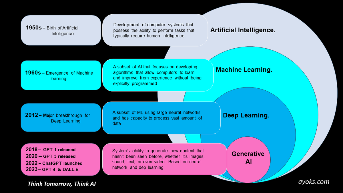 AyoksDigital's tweet photo. AI has emerged as a transformative technology in recent years, revolutionizing numerous industries and driving innovation across the business landscape. As a business executive, it is crucial to grasp the fundamental concepts of AI...
https://t.co/6cAF3fZPiA https://t.co/AOvhzP4agB