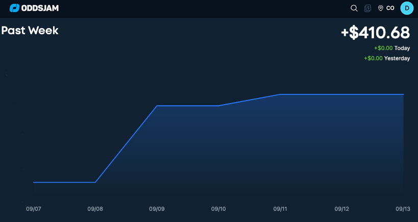 CoffeeAndBets's tweet photo. It has been a slow and steady week of #sportsbets, so far. Up $400 using @Oddsjam and the Positive EV tool.

Oddsjam introduced me to +EV sports bets, I've made $$ and recommend them. Here is a link for those that want to try their Free Trial: https://t.co/tLUHAPqdj8 https://t.co/moMu81Pxnl