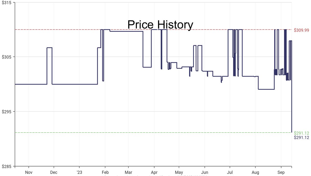 DeepPrice's tweet image. Lowest price on Amazon.com for Fish Finders &amp;amp; Depth Finders  from Humminbird #dpdLowestPrice #Humminbird #FishFindersDepthFinders
Only $291.12
amazon.com/dp/B09B1NVX9V?…