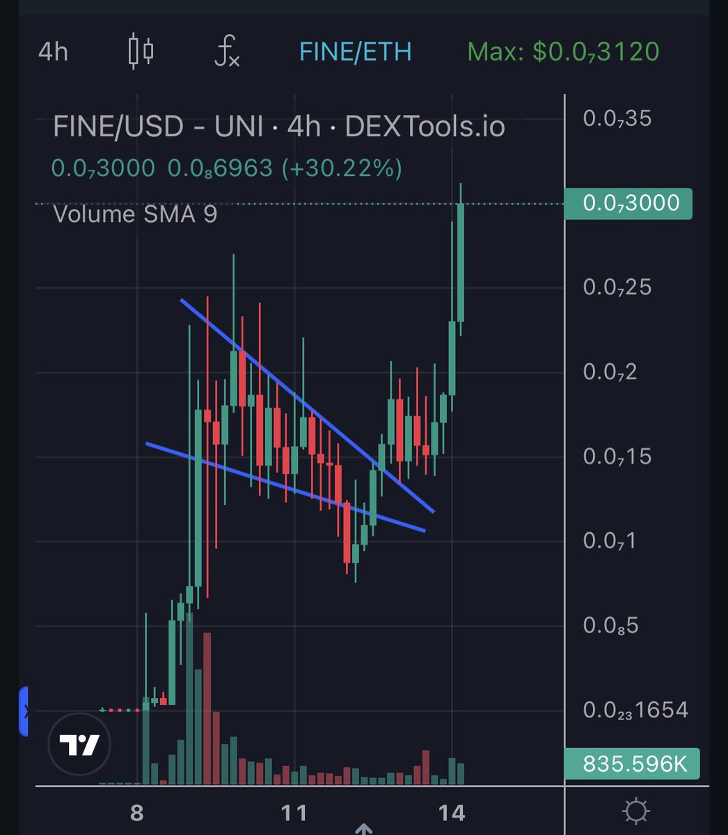 Just wanna say, “I TOLD YOU SO!” 😂

$FINE after a fake-out to the downside, now absolutely running 🔥

We got to $10m this fast, that’s a sure sign that $100m will be within the next week or so!

<a href="/thisisfinerc/">$FINE</a>