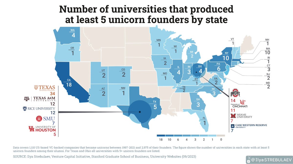 IlyaStrebulaev's tweet photo. We found 101 universities across 31 states with at least 5 unicorn founders among their alumni. #California leads with 18; #Massachusetts and #NewYork have 10, #Pennsylvania 6. There is also a 0.85 state-wise correlation 🔃: more unicorns, more universities with 5+ founders. https://t.co/ciKE1GWTmk