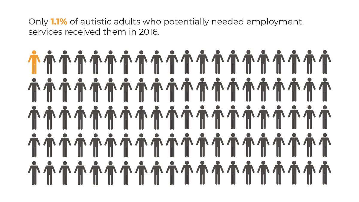 impact_policy's tweet photo. A great piece from @annemroux. Only 1.1% of autistic adults in the U.S. access helpful employment services due to a broken disability service system. This exclusion is a historic issues. #AutisticYouth graduate into a #ServiceGap, with no mandated funding to help them get jobs. https://t.co/zz0nUSKdRR