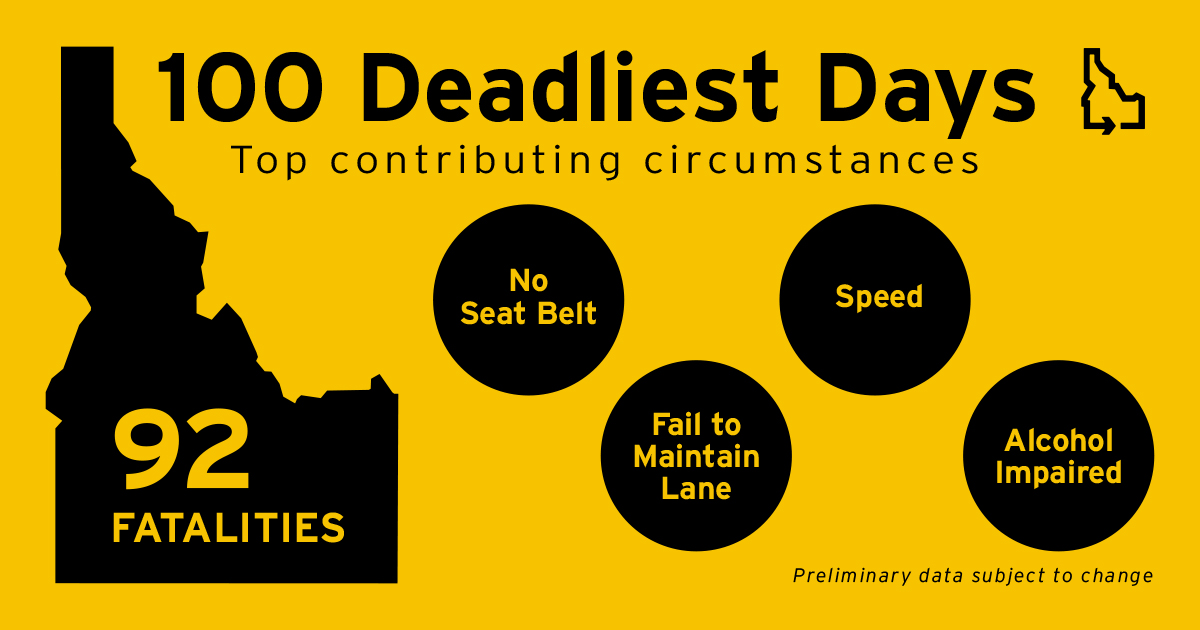The 100 Deadliest Days wrapped up last week. Sadly 92 people were ...