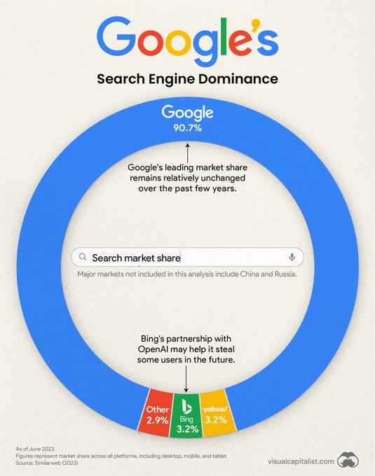 tiranth's tweet photo. It's incredible how dominant Google has been in search market, and so ubiquitous with the act of finding anything online.

#Google #digitalnatives #OnlineMar https://t.co/et9X5jpCPO