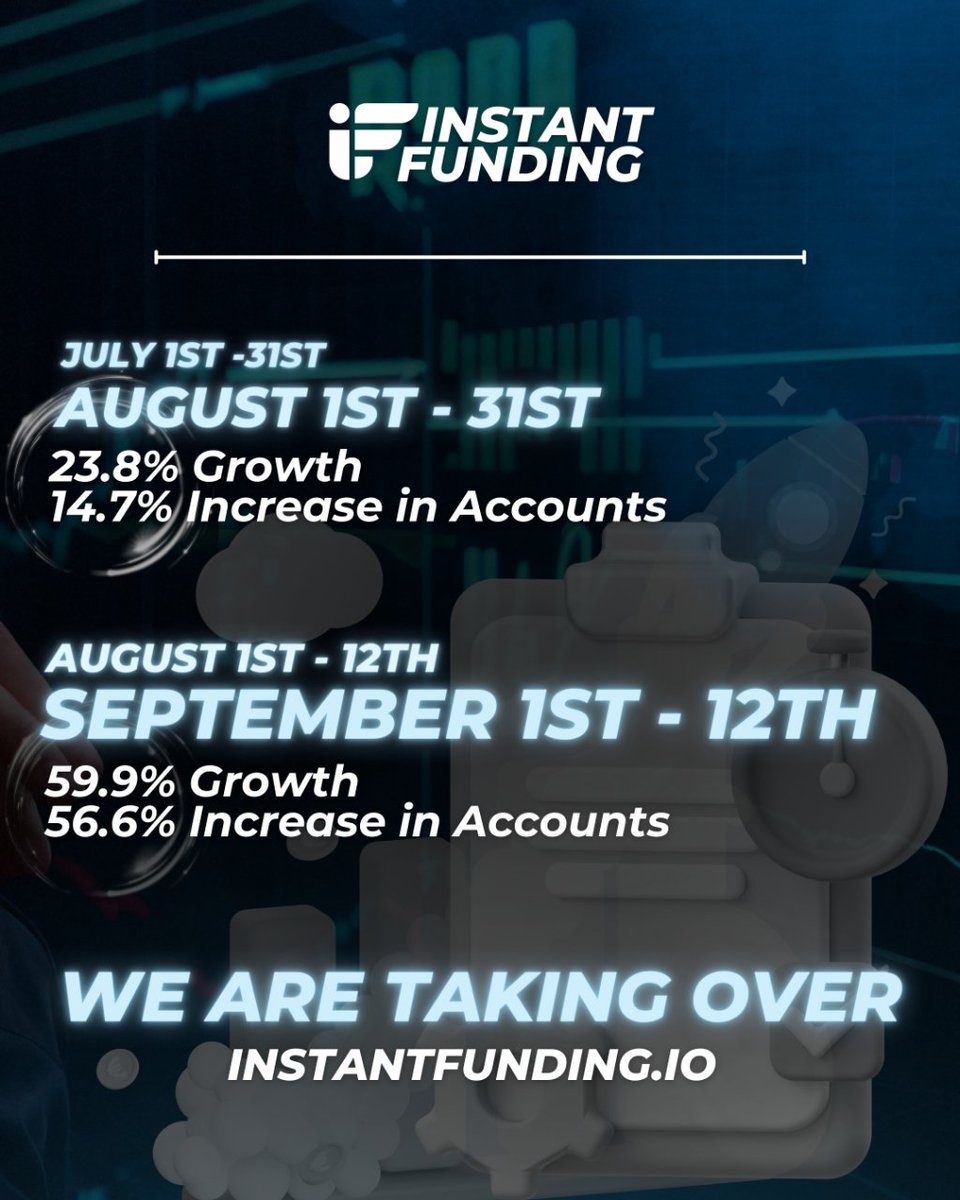 InstantFunding_'s tweet photo. ๐Our growth recently has been remarkable. Thank you for joining us on this unbelievable journey๐ง We are only just getting started. #propspace #instantfunding #forextrading https://t.co/uNofELovcu