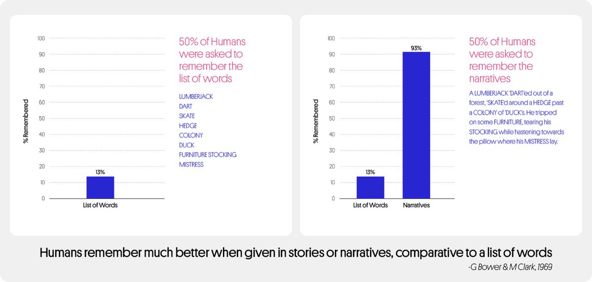 pravanjanHQ's tweet image. Stories aid memory - our brains retain narratives better than random words. Useful for marketing and education.

#WordDesign #Branding #CX #founders #storytelling