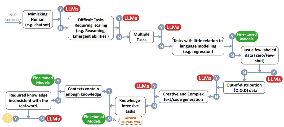 LukeEMarkham's tweet photo. soooo what I’m taking from this is there’s a gap in the market for models that excel at tasks where the required knowledge is inconsistent with the real-world 😵‍💫💫

#AI #ChatGPT #LLM #promptengineering  [Yang 2023 2304.13712] https://t.co/HTGBRk8Vbr
