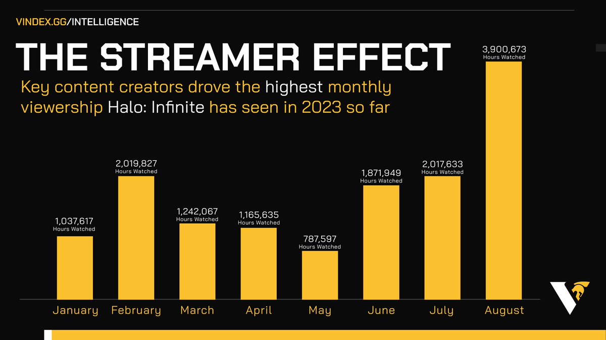 Halo: Infinite and #HCS saw a significant increase in Twitch viewership in August, following renewed interest and watch parties from content creators like
<a href="/summit1g/">summit1g</a> and <a href="/Scump/">OpTic Scump</a>.

Looking for more intel? Sign up for our newsletter: vindex.gg/intelligence