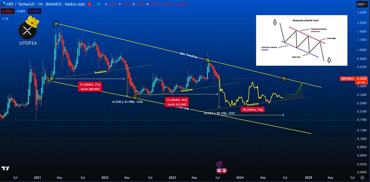 #Bitcoin XRP-SEC Davası ve Kripto Piyasaları: Büyük Patlama Bekleniyor mu: Alçalan Trendden Kurtulup SEC Davasını Kazanmak #Binance 

#XRP grafiğine yakından baktığımızda, belirgin bir Descending Trend Pattern (Alçalan Trend Formasyonu) oluştuğunu açıkça gözlemleyebiliriz. Bu