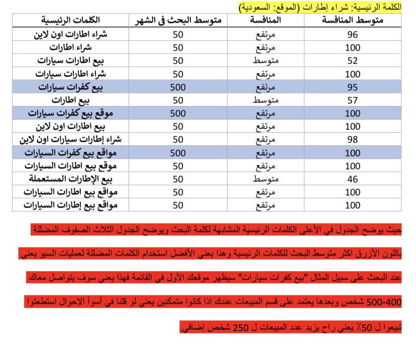 هذا جزء من تحليل السيو المجاني اللي طلبه احد العملاء حيث يوضح اهمية احد الجوانب في خدمات السيو وكيف اختيار الكلمة الرئيسية المناسبة:

#خدمات_السيو
#السيو
#تحسين_محركات_البحث
#محرك_البحث
#خدمات_الموقع_الالكتروني
#زيادة_حركة_المرور
#زيادة_المبيعات_للموقع
#جعل_موقعك_الأول
#سيو
