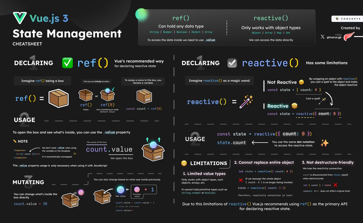 icarusgkx's tweet photo. Vue 3 State Management CheatSheet ✌🏼💚 https://t.co/88urP3m4cg