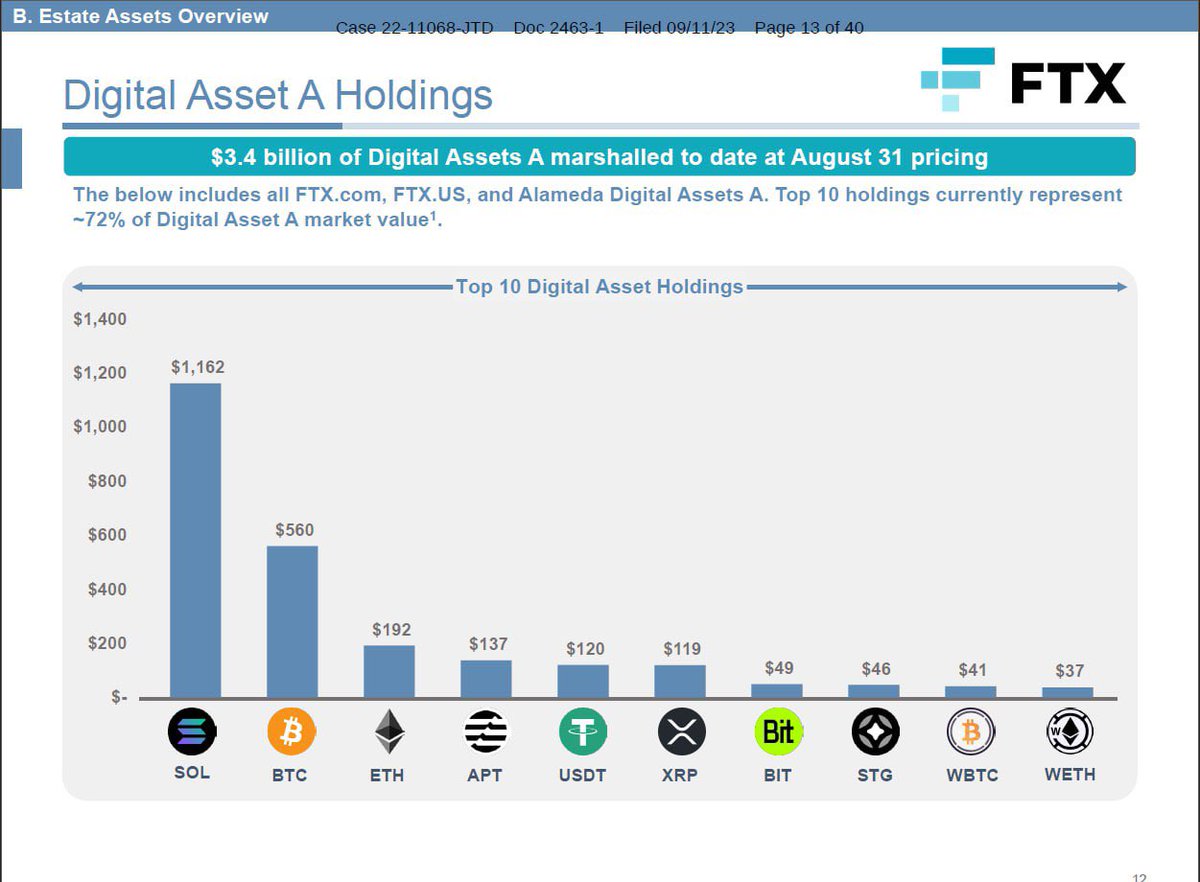CryptooIndia's tweet image. Breaking - FTX has received court approval to liquidate $3.4 billion of Crypto holdings.