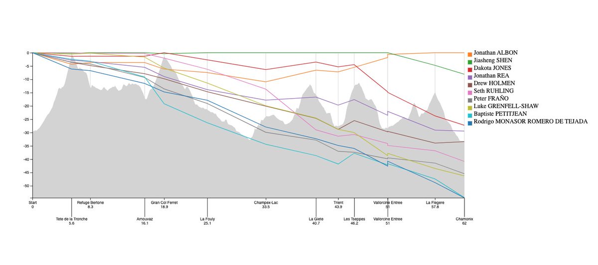 stephensearer's tweet photo. Improved my Time Behind Leader charts to make them more informative.
You can see the #UTMBCCC Men's and Women's races here.
1) X-Axis includes distances
2) X-Axis checkpoints are appropriately spaced compared to where they are in the race
3) Y-Axis is minutes behind leader (this is only relative to the Top 10 finishers, not who was leading at the particular checkpoint)
4) Added elevation profile to give a better picture of the terrain where moves were happening.
Thoughts? Improvements?
#utmb #utmb2023 @UTMBMontBlanc @UTMBWorldSeries #ultrarunning #trailrunning @aidstationfireb @dylanbo @danirunstrails