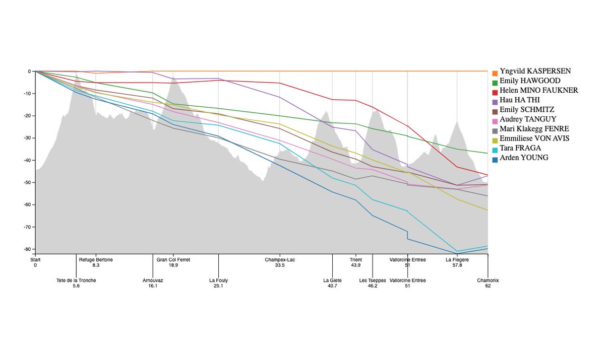 stephensearer's tweet photo. Improved my Time Behind Leader charts to make them more informative.
You can see the #UTMBCCC Men's and Women's races here.
1) X-Axis includes distances
2) X-Axis checkpoints are appropriately spaced compared to where they are in the race
3) Y-Axis is minutes behind leader (this is only relative to the Top 10 finishers, not who was leading at the particular checkpoint)
4) Added elevation profile to give a better picture of the terrain where moves were happening.
Thoughts? Improvements?
#utmb #utmb2023 @UTMBMontBlanc @UTMBWorldSeries #ultrarunning #trailrunning @aidstationfireb @dylanbo @danirunstrails