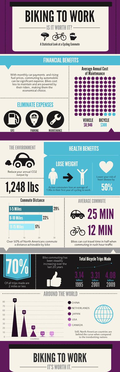 WRIRossCities's tweet photo. 🚲 #Biking to work could save you time and money, while also improving your health and increasing local air quality. #cycling https://t.co/TzZklmrAlg