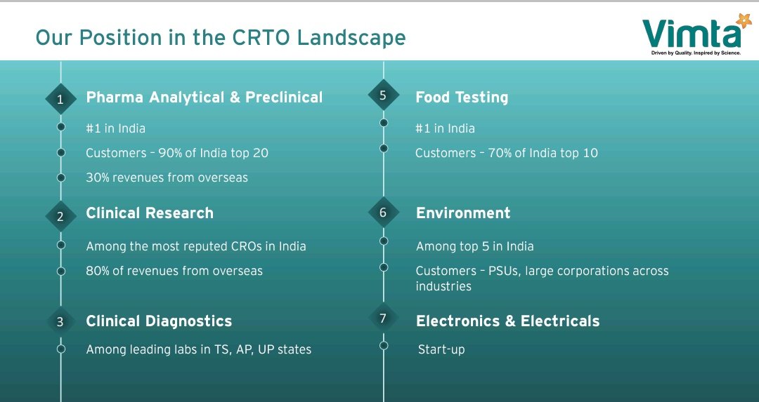 Vimta Labs 🥼🧪

Contract Research and Testing Organisation (CRTO) segment.

Vimta Labs is currently having #1 position in India.

Vimta Labs recently commenced operations in its new service area, which is Electronics and electrical products Testing & Research services.

Not…
