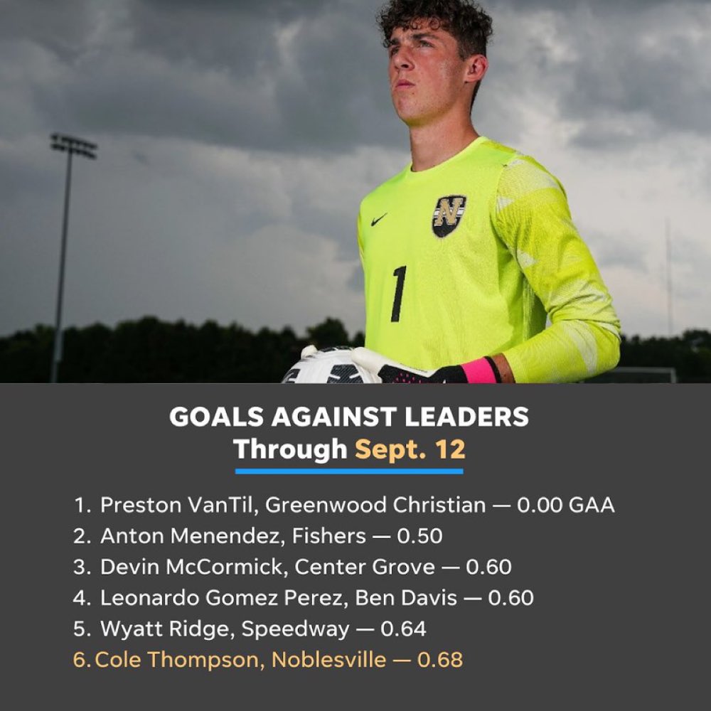 GCA’s Preston VanTil is first on the leaderboard for goal keepers in the Indy area! Way to go, Preston!! #GoCougars ⚽️