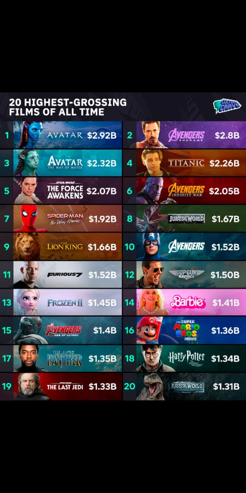 SsersAlex's tweet image. Highest grossing movies 🔥🔥