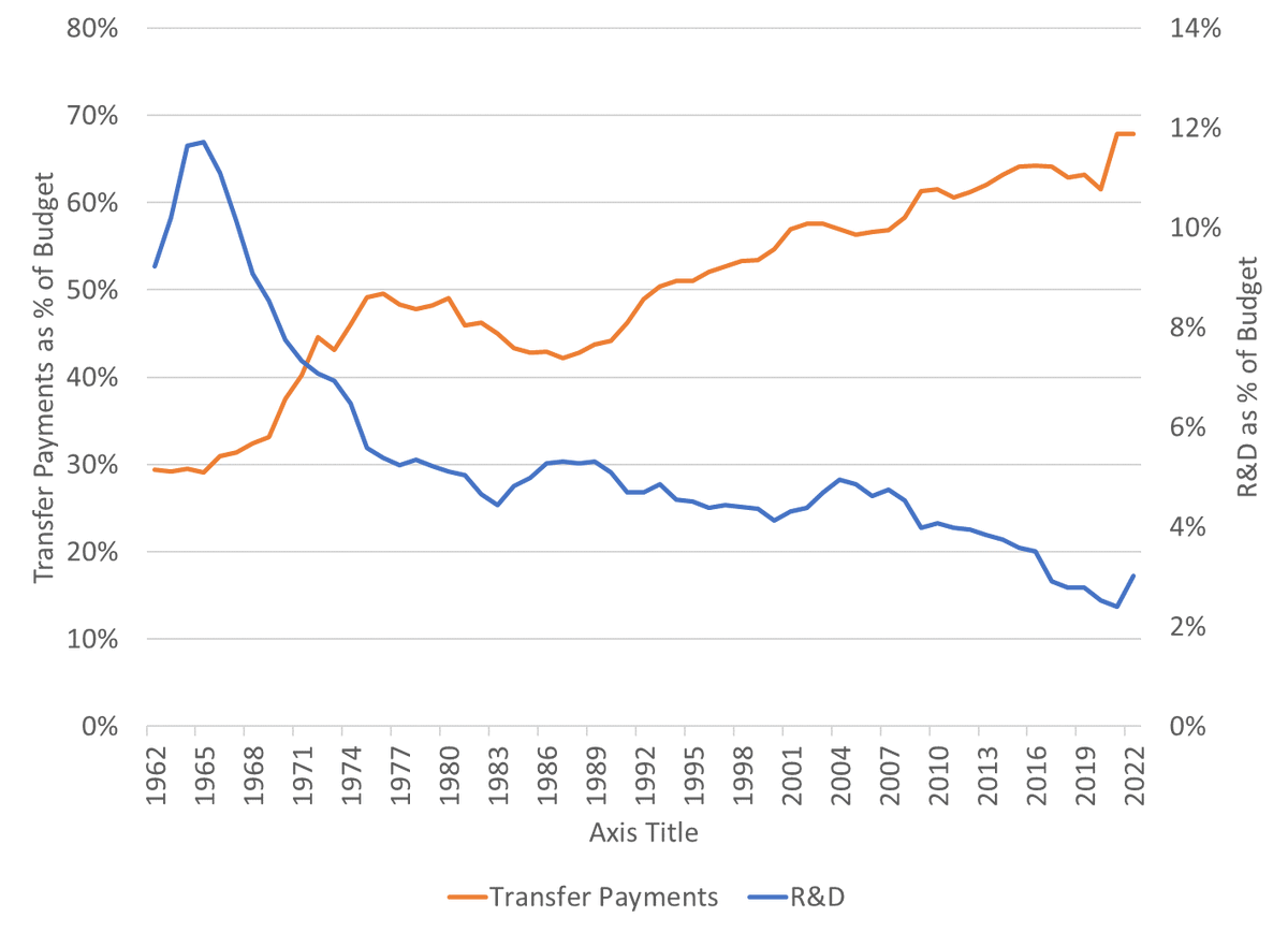 davidpgoldman's tweet photo. In '62 under JFK, R&amp;D was 12% of the federal budget and transfer payments were 30%. Now R&amp;D is 2% and transfer payments are 70%. We need $1 trillion for infrastructure, $1 trillion for factory CapEx and $200bn p.a. to remain the world's top superpower. And we can't find it. https://t.co/CEmeOSYPm3