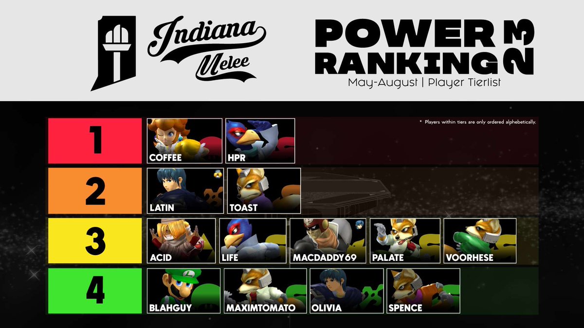 Summer was a bit of an offseason for Indiana but <a href="/MasonC1313/">Mason Corbin</a> still organized something to spotlight our heavy hitters! Shoutout to <a href="/JuulsPringles/">Jalen 😼</a> for the graphic :)