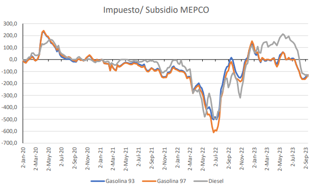 LuisEdwinG's tweet photo. Mañana se anuncián alza de precios previo a Fiestas Patrias 

Gasolinas en $30 y Diseles en $15.3

Subsidios
Gasolina 93:  $129,0 pesos por litro
Gasolina 97:  $131,2 pesos por litro
Diésel:$142,1 pesos por litro

el 5 de oct tambien se esperan alzas https://t.co/gcLNs5wG5Q