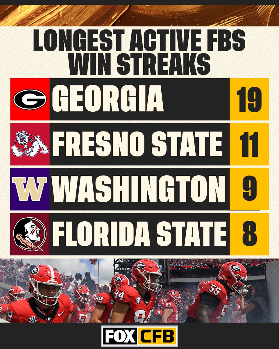 CFBONFOX's tweet photo. The Bulldogs staying out in front on the win streaks 🔥 💪 @GeorgiaFootball https://t.co/ijGCmq0Fyy