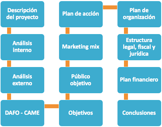 aatrenza's tweet photo. ¿Cuál es la estructura de un plan de negocio?
🔹Descripción del proyecto
🔹Análisis interno
🔹Análisis externo
🔹DAFO-CAME
🔹Objetivos
🔹Público objetivo
🔹Marketing Mix
🔹Plan de acción
🔹...

https://t.co/rOxRLrm3v6

#Marketing
Vía @marketingandweb &amp; @aatrenza https://t.co/1feY67zFKg