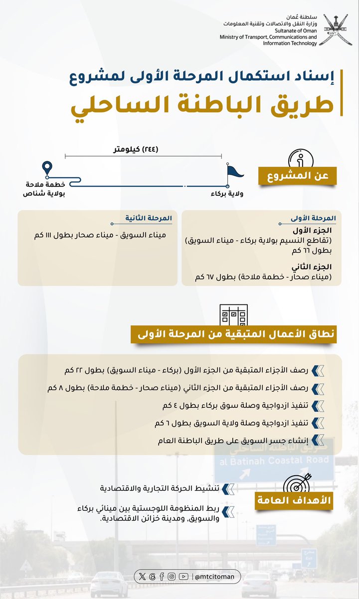 إسناد استكمال المرحلة الأولى لمشروع #طريق_الباطنة_الساحلي تتضمن على:

🔹استكمال الأجزاء المتبقية من الجزء الأول (بركاء - ميناء السويق) 

🔸استكمال الأجزاء المتبقية من الجزء الثاني (ميناء صحار - خطمة ملاحة)

🔹 ازدواجية وصلة سوق بركاء ووصلة السويق مع إنشاء جسر السويق.