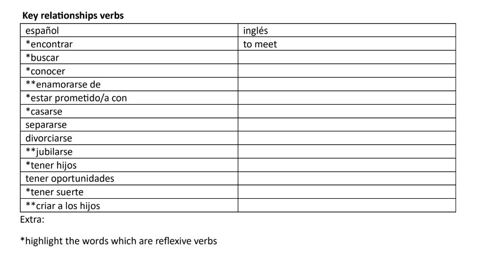 best_lssn_ever's tweet photo. Simplest of simple but so useful…. GCSE and A Level groups struggling to access longer texts? Lift the key words and go over first. 5 mins prep saves a lifetime of demotivated kids! 👌 #mflinsta #mfltwitterati #learning #lessonprep #teaching #teachingandlearning #gcse #alevel https://t.co/lyA0GhzHqd