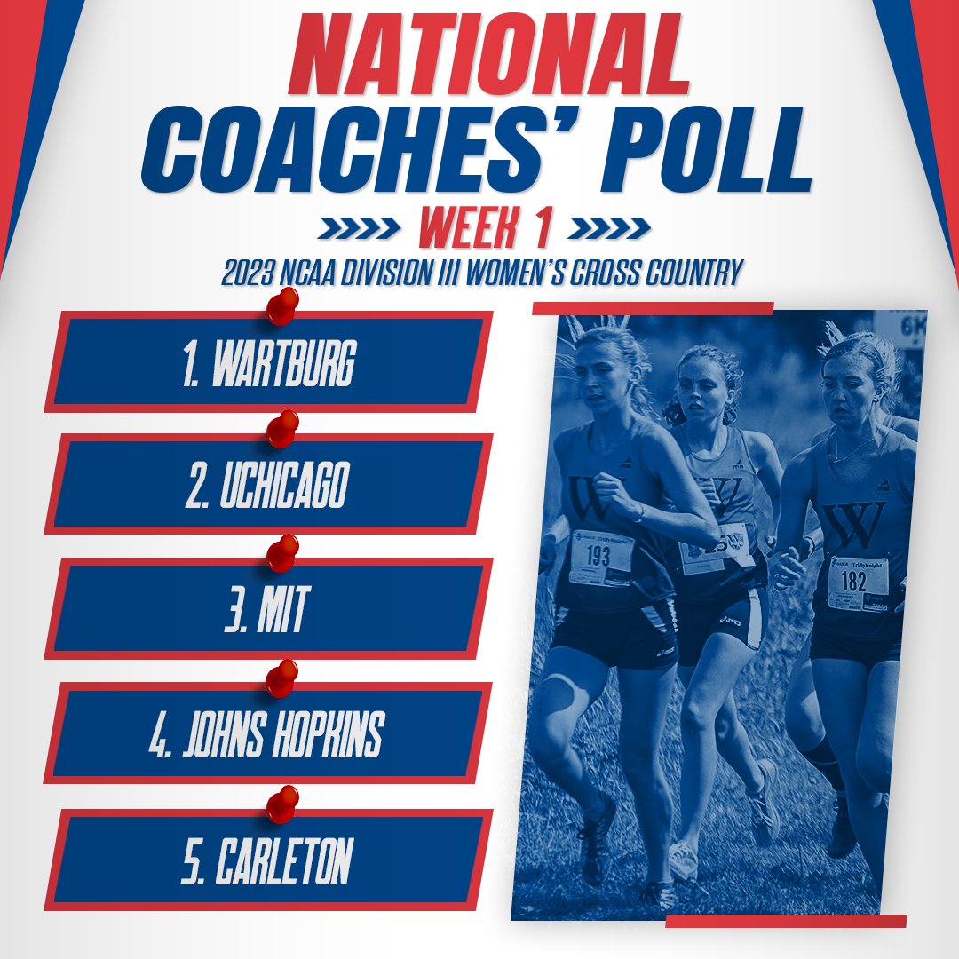 Here are the top-5 teams in Week 1 of the @NCAADIII Women's Cross Country National Coaches' Poll for the 2023 season! #D3XC #WhyD3 1. @RUNWARTBURG 2. @UChicagoTFXC 3. @MITTFXC 4. @HopkinsTFXC 5. @CarletonWXCTF CHECK OUT THE REST! ustfccca.org/2023/09/featur…