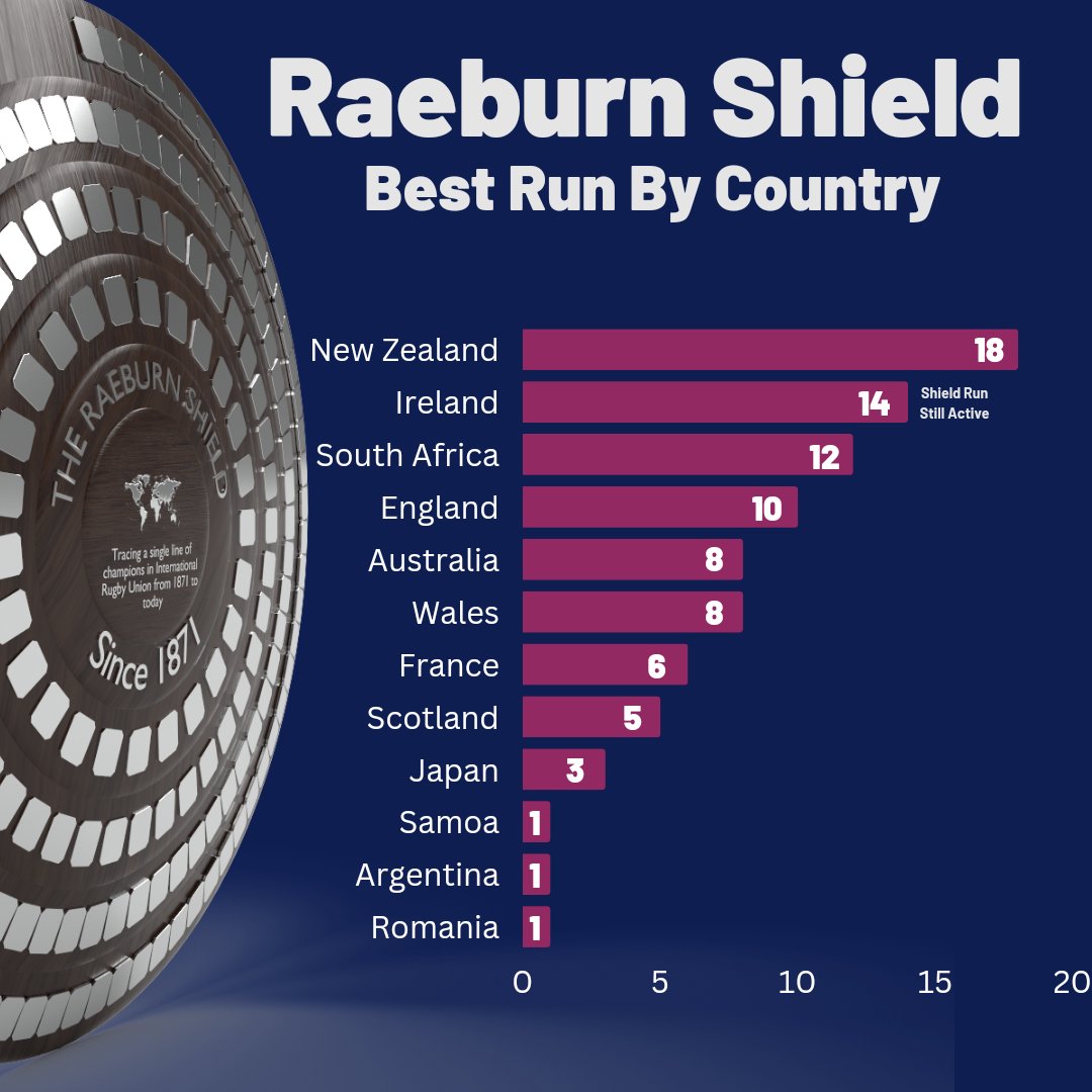 RaeburnShield's tweet photo. 🚨Help requested🚨

Can you like and retweet this until @Murray_Kinsella spots it and has a chat with me?

Murray would love to chat about the historic run @IrishRugby are on with the @RaeburnShield 

This is a lineal title tracking winners from the first international in 1871 https://t.co/gSdTOWSe9j