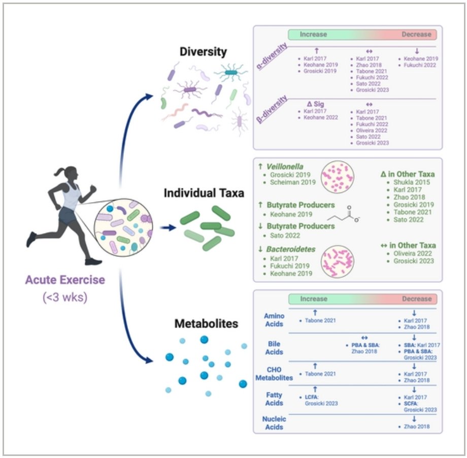 Our new pub in @ExpPhysiol led by @DrGregGrosicki. Learned a lot reading for, and working on, this review paper. Also excited to eventually apply gut microbiome experiments to our work on 🧂 Thanks for the shout out @kiwiheatlab!