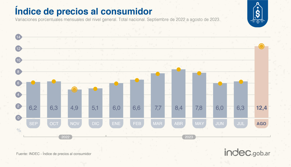 INDECArgentina's tweet photo. #DatoINDEC
Los precios al consumidor (#IPC) aumentaron 12,4% en agosto de 2023 respecto de julio y 124,4% interanual. Acumularon un alza de 80,2% en los primeros ocho meses del año https://t.co/58Wlvj4OFZ https://t.co/LRihbYlx3j