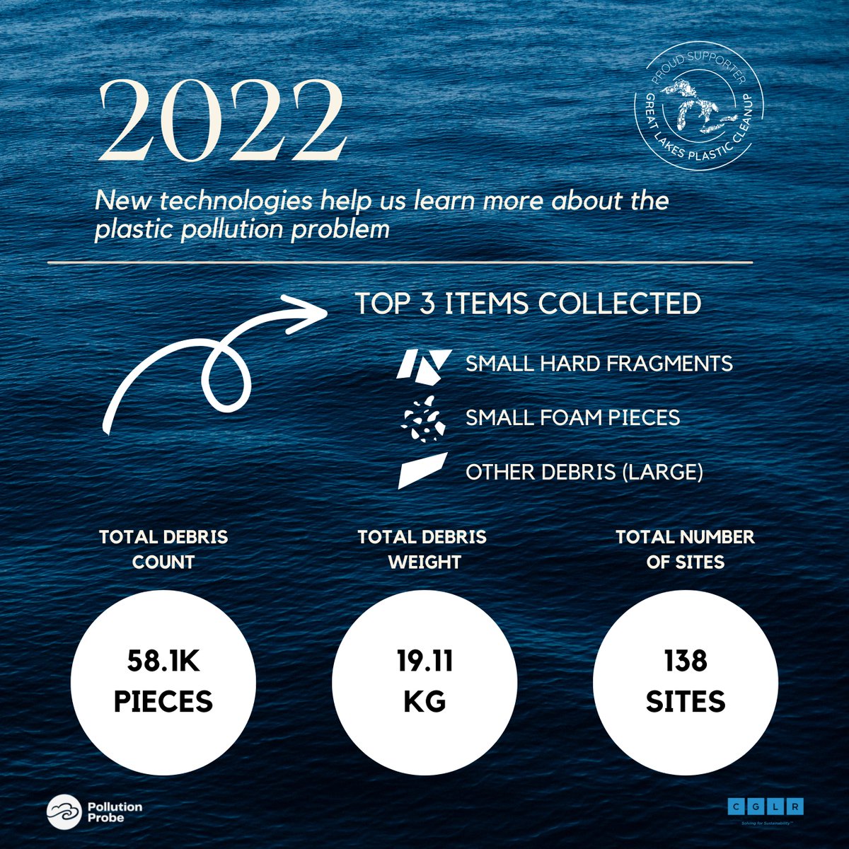 PollutionProbe's tweet photo. #DYK that between 2020 and 2022, @GLPCleanup, an initiative of #PollutionProbe and the @CGLRGreatlakes, and its partners reported collecting approximately 35 kilograms of plastic, or close to 135,000 pieces. https://t.co/yp77Ke7ajn