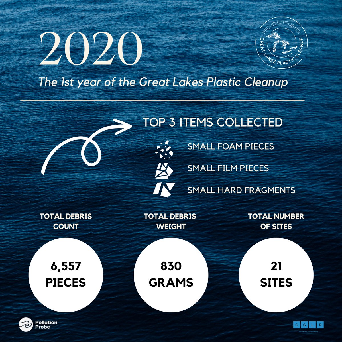 PollutionProbe's tweet photo. #DYK that between 2020 and 2022, @GLPCleanup, an initiative of #PollutionProbe and the @CGLRGreatlakes, and its partners reported collecting approximately 35 kilograms of plastic, or close to 135,000 pieces. https://t.co/yp77Ke7ajn