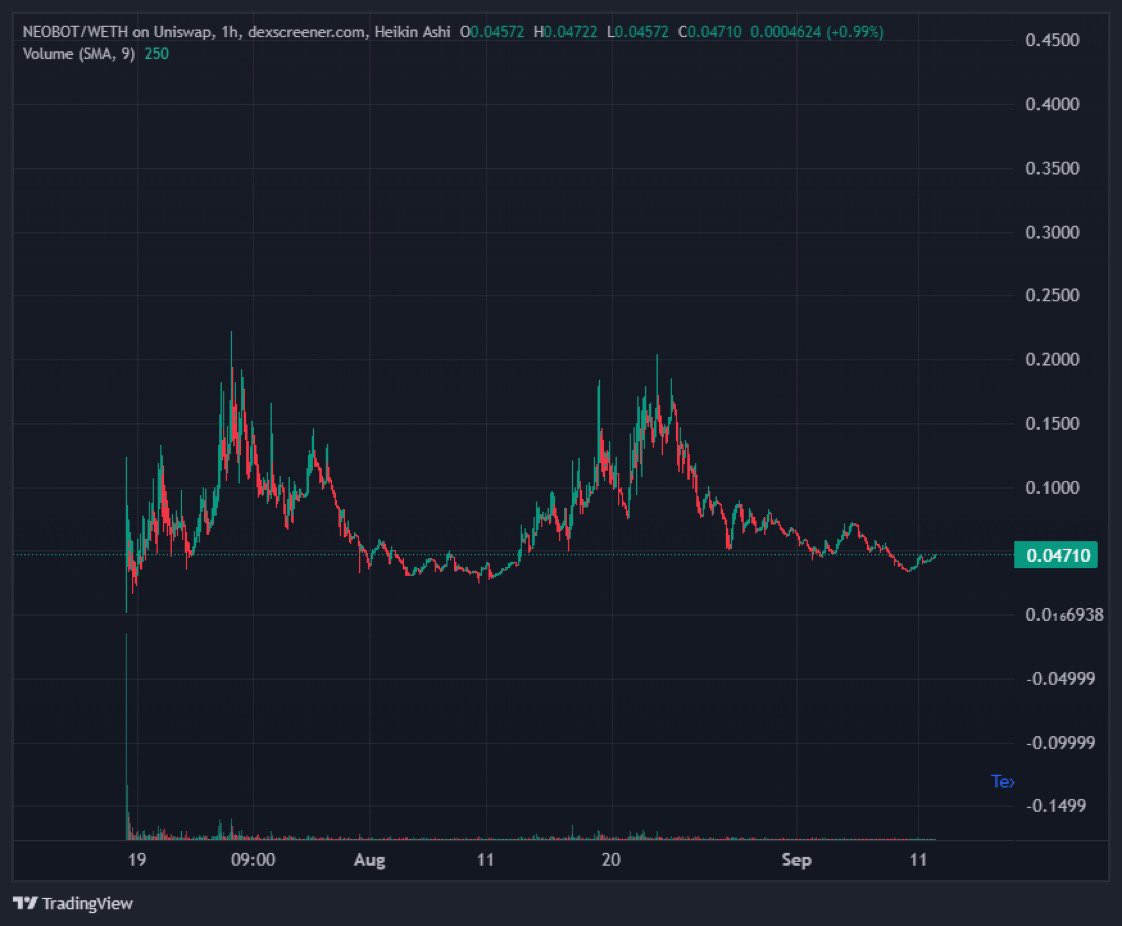 SirGMI's tweet photo. $NEOBOT just launched their latest development tool "NeoFren".. An Alpha Aggregator for https://t.co/icZ4b4S991
Impossible not to be bullish at this range considering the range of products/trading tools they offer 👨🏽💻
Real Builders 💯
#Neobot #Altcoin #FriendTech #100xGem #NFA https://t.co/srPI4GN6GZ