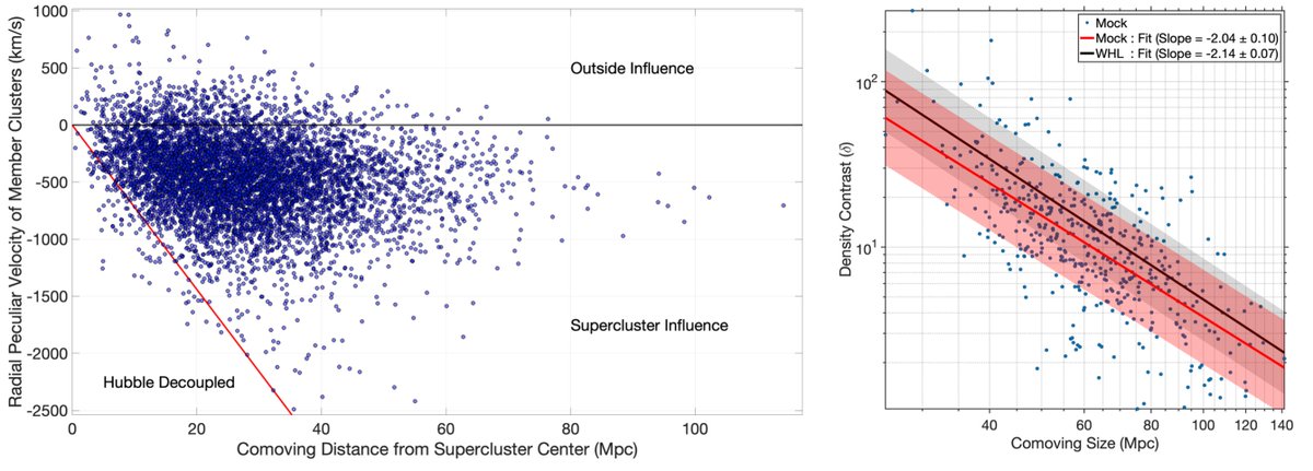 shishirs07's tweet photo. Presenting a new catalog of 662 #superclusters from @sdssurveys, where the most massive one is named in honor of 'Jaan Einasto'. @tartuobs @astrosumo @pratikd13 @somakrc @AthreyaRamana @AAS_Publishing
https://t.co/X3qRjouYZP https://t.co/m2JbZ4SEVB