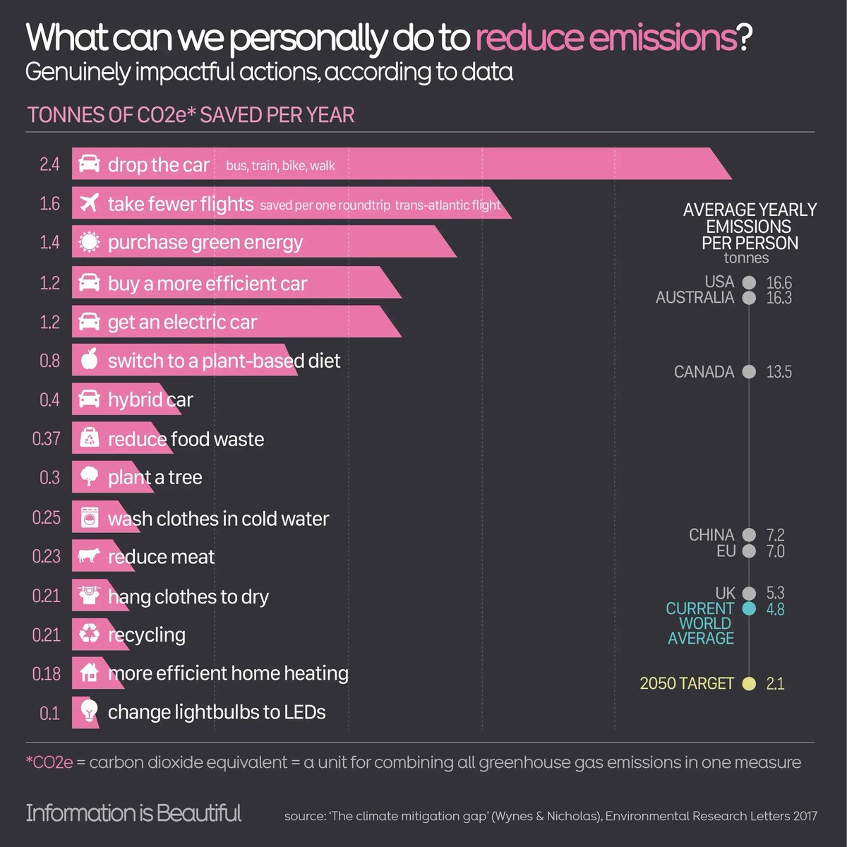 What is actually worth doing to make a climate difference? According to data. 🚗 ✈️ 🔋 🌱 
🔗  geni.us/IIB-Reduce-Emi… 
#dataviz #ReduceEmissions