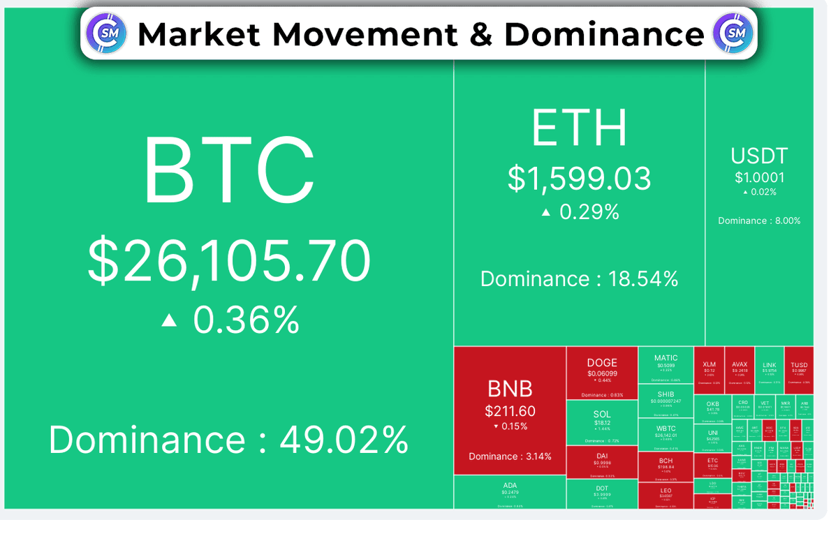 CryptoSignalMs's tweet image. $SHIB $ETH $DOGE

💬 BTC Market Cap: $508.8902 Billion! 💬