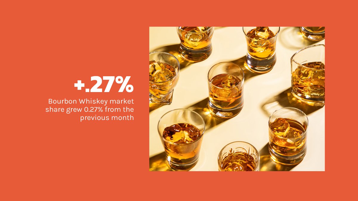 provihq's tweet photo. In 2007, a resolution was passed declaring Sept as National Bourbon Heritage Month. As America’s native spirit, Bourbon whiskey is celebrated by enthusiasts for its rich history and cultural impact. Let’s look back at last year’s data to emphasize how Bourbon may trend this Sept https://t.co/kE1UN5hRku