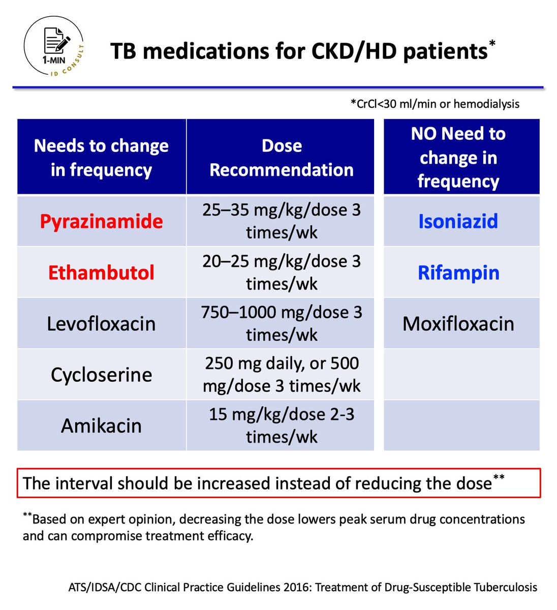 【TB medications for CKD/HD patients】

EMB and PZA should be reduced to three times a week!

Level: Intermediate
Importance: ★★★

#IDMedEd #IDFellow #pulmonaryfellow #nephrologyfellow  #IMResident