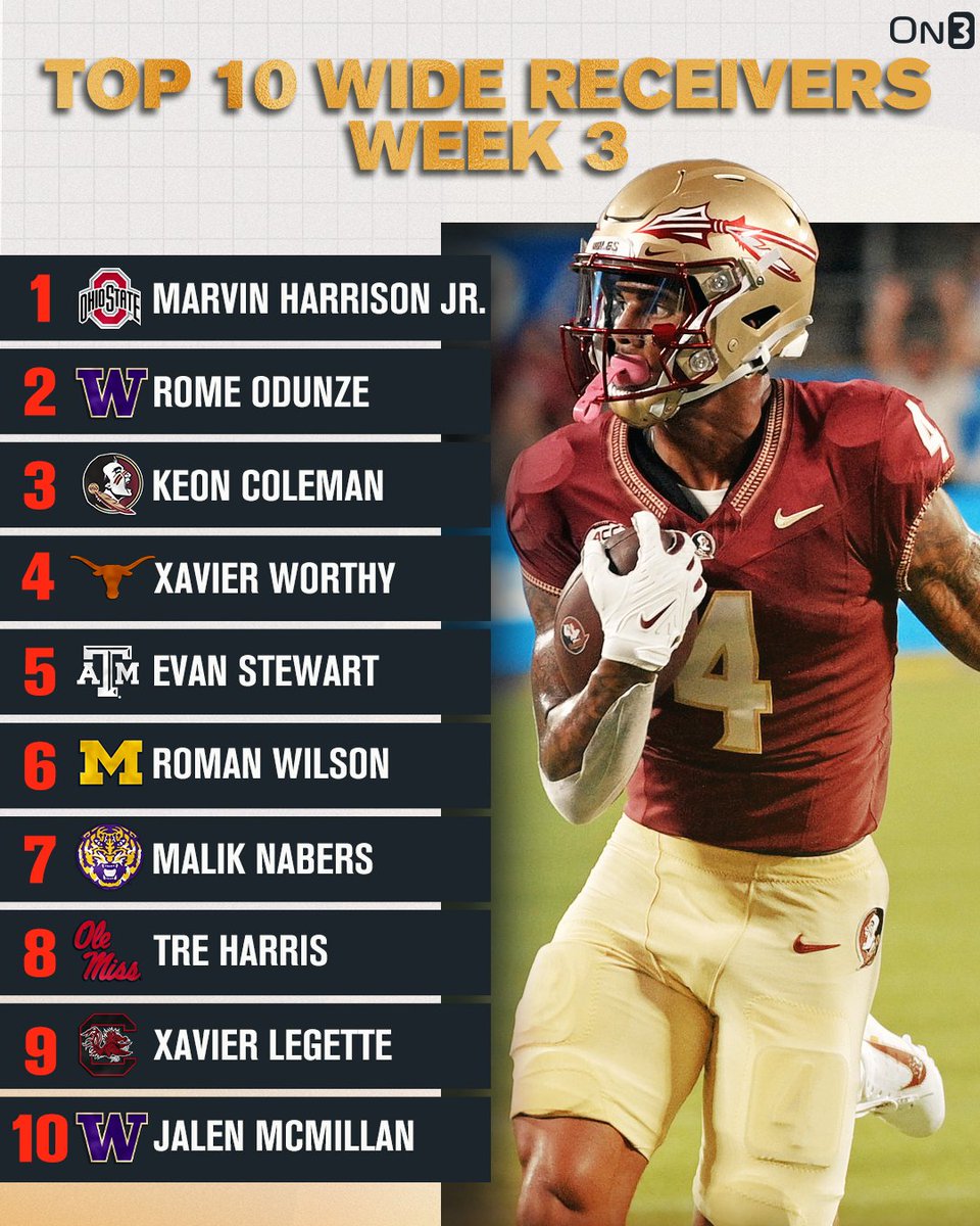 On3's tweet photo. Top 10 College Football WRs after Week 2⚡️

Do you agree? 🤔

https://t.co/G0iMOUhx6e https://t.co/TIct0wnVGo