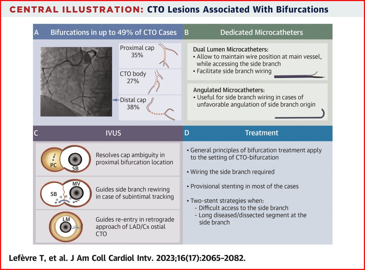 JACC Journals (@jaccjournals) on Twitter photo Check out the expert consensus from the European Bifurcation Club and #EuroCTO Club on CTO and bifurcation lesions in this #JACCINT state-of-the-art review: bit.ly/3EAG9Bc
#CardioTwitter <a href="/GoranEBC/">Goran Stankovic, MD, PhD</a> <a href="/JuanLuisGutChic/">JL Gutiérrez-Chico</a> Check out the expert consensus from the European Bifurcation Club and #EuroCTO Club on CTO and bifurcation lesions in this #JACCINT state-of-the-art review: bit.ly/3EAG9Bc
#CardioTwitter <a href="/GoranEBC/">Goran Stankovic, MD, PhD</a> <a href="/JuanLuisGutChic/">JL Gutiérrez-Chico</a>