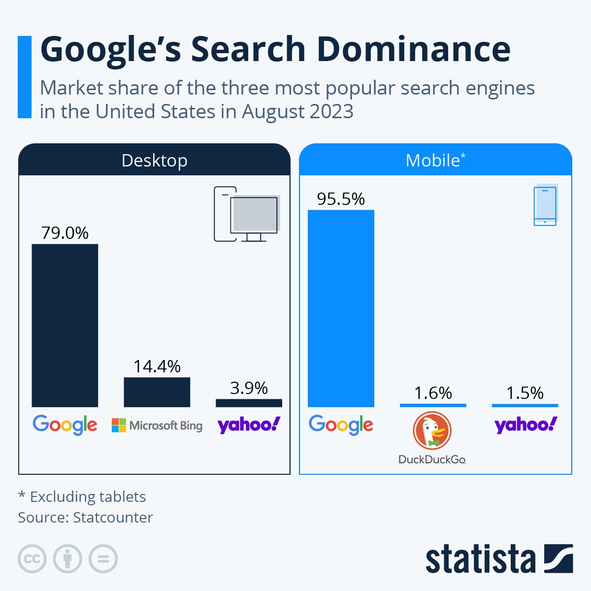StatistaCharts's tweet photo. As the following chart shows, #Google’s dominance over the U.S. search market can in fact be described as monopolistic. According to Statcounter, a company tracking more than 5 billion pageviews across more than 1.5 million websites per month, Google’s market share in the U.S. currently amounts to 79 percent on desktop devices and more than 95 percent on mobile devices (excluding tablets).