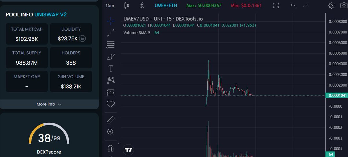 Hey Guys found great ultility project from a experienced team.  $UMEV ( ETH ) MC $100k

The bot they mentioned is working, they tested it. Holders will receive revenue sharing from this MEV bot. 💥
At 4.2M mc the bot will start revenue sharing. Considering that, a good MC to