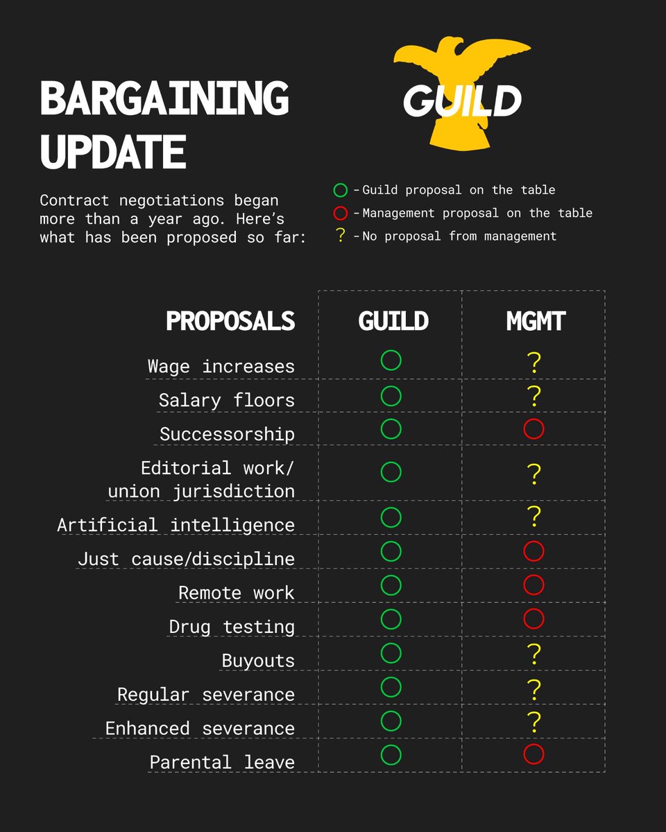 We've been bargaining for more than a year now. 

After too long dragging its feet on important aspects of our negotiations, management has promised a comprehensive response to our proposals this month. 

Take a look at what has been proposed over the last year: