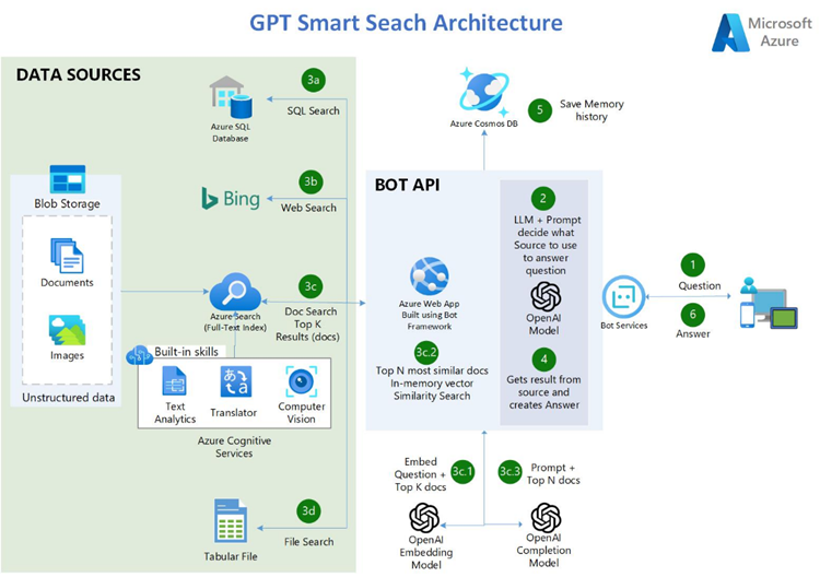 Azure OpenAI,  Azure Business Continuity Guide, and more!

From leveraging Azure OpenAI and API Management to enforce budgets and enhance security, to utilizing Microsoft Sentinel and Azure Web Application Firewall for comprehensive protection, these resources provide invaluable