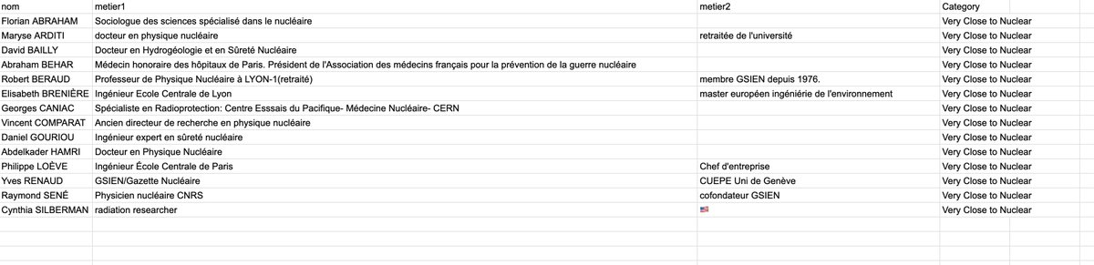 @OuestFrance Précision : - il y a 14 personnes dont le métier est/était (pas mal de retraités) lié au nucléaire. Le reste n'ont aucun lien : - 294 ingénieurs en tout et rien (botanique,...) - 98 professeurs et chercheurs n'ayant aucun rapport avec le nucléaire - 794 qui n'ont aucun lien,…