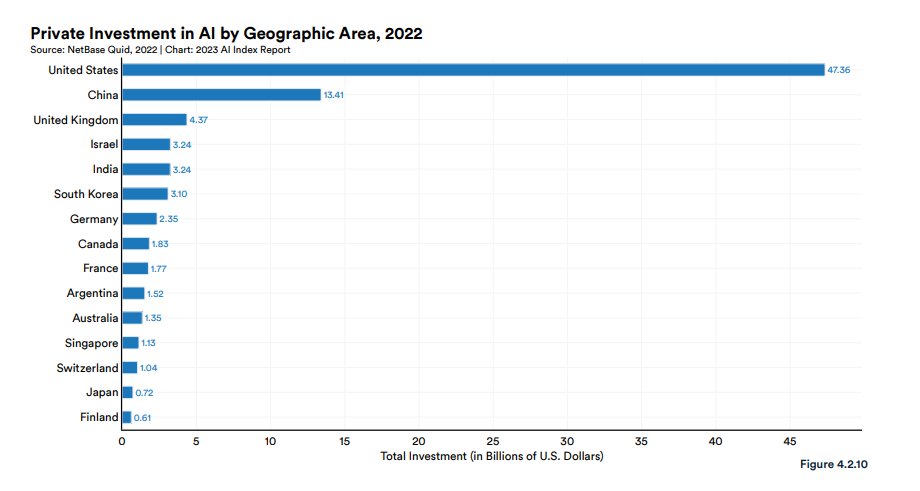 ianbremmer's tweet photo. usa with a huge global lead in private investment in ai
via ai index report 2023 https://t.co/tUvbfWJsrL