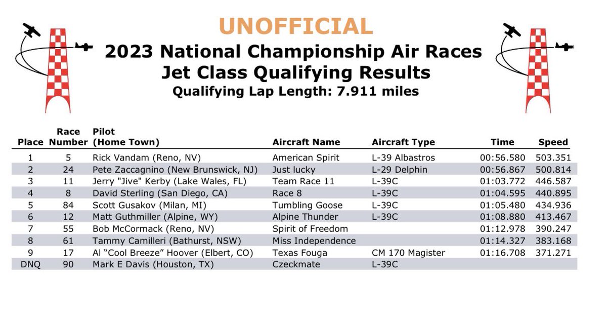 Jive &amp; Ivan are ready to race! 🏁 
It’s the first day of racing at Reno-Stead Airport for the National Championship Air Races! Jive &amp;  Ivan had the third fastest qualifying time &amp; will be racing in the GOLD 🏆Class! First Heat Race is today at 4:30 p.m.

#airraces #jetracing